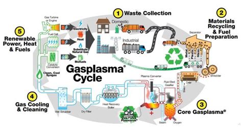 Plasma Waste Converters Municipal Trash-to-Energy Viability Studies