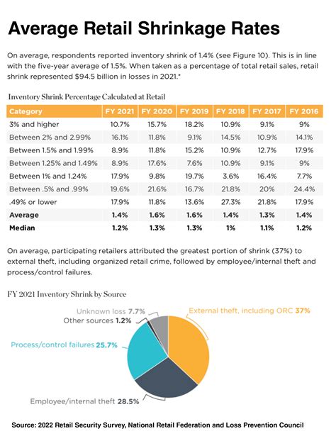 Autonomous Retail Cashier-Less Store Shrinkage Rate Comparisons