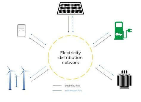 Smart Grids in Developing Nations 2035 Energy Distribution Efficiency Gains