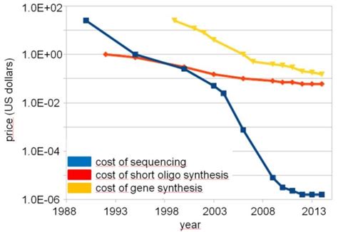 Synthetic Biology Foundries 2030 DNA Printer Cost per Base Pair Trends