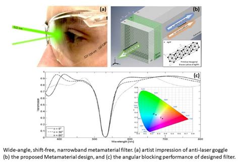 Anti-Laser Cloaking Metamaterial Wave Cancellation Military Applications