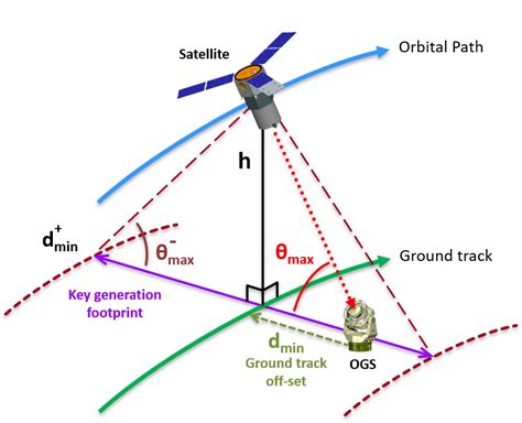 Space-Based Quantum Key Distribution LEO Satellite Constellation Encryption Maps