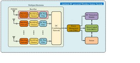 Zero-Power IoT Sensors 2028 RF Energy Harvesting Efficiency Breakthroughs