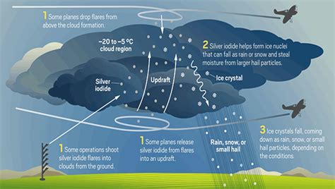 Meteorological Warfare Ethics 2040 Cloud Seeding Drought Mitigation Laws