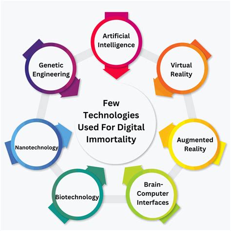 Digital Immortality Economics Legacy AI Subscription Pricing Models for 2040