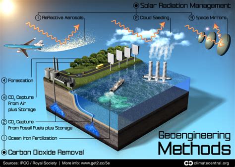 Closed-Loop Climate Systems AI-Optimized Geoengineering Impact Projections