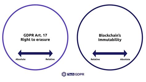 Digital Identity Erasure 2035 Right to Be Forgotten in Blockchain Systems