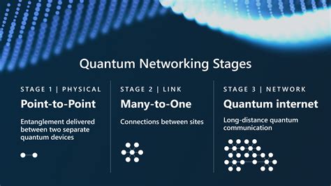 Quantum Internet Timelines Entanglement Distribution Network Rollout Phases