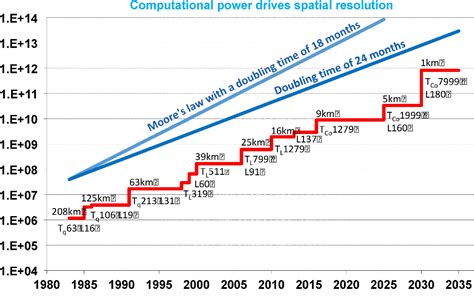 Exascale Computing 2027 Climate Modeling Resolution Breakthroughs