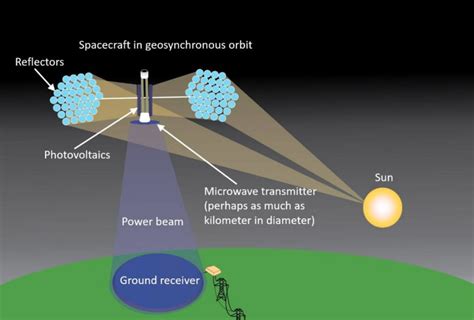 Space-Based Solar Power Microwave Transmission Efficiency Loss Models