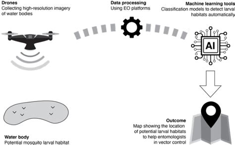 AI Malaria Prediction 2028 Satellite Mosquito Habitat Mapping Accuracy