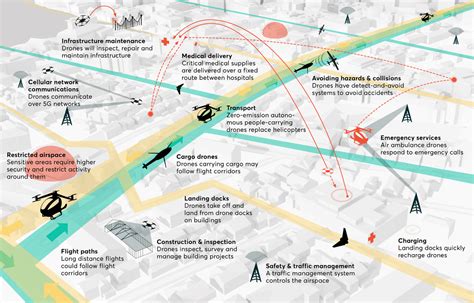 Drone Delivery Air Traffic 2028 Urban Skyway Routing Algorithm Conflicts