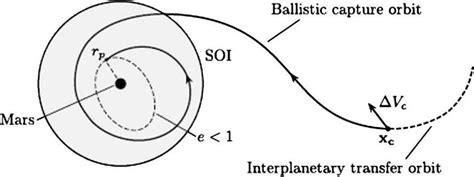 Ballistic Capture Spacecraft 2027 Mars Transit Fuel Efficiency Gains