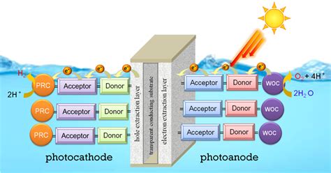 Artificial Photosynthesis 2025 Solar-to-Hydrogen Conversion Benchmarks