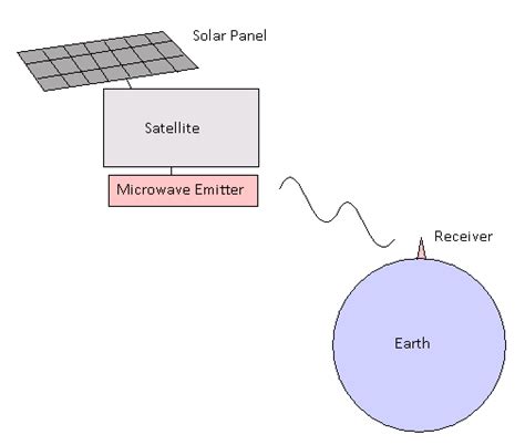 Wireless Power Transmission 2028 Satellite-to-Earth Efficiency Tests