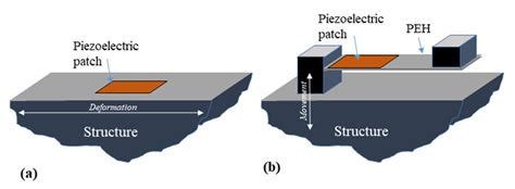 Smart Concrete Roads Self-Powered Piezoelectric Lane Energy Harvesting