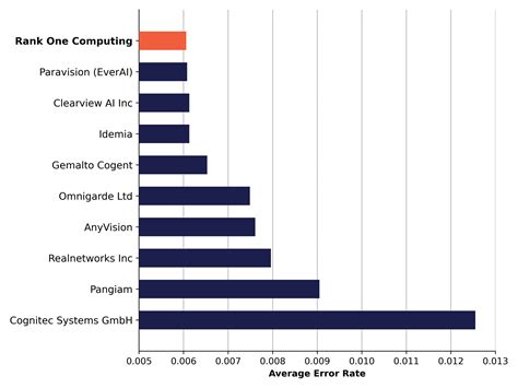 AI Border Control Facial Recognition Error Rates vs Human Officer Accuracy