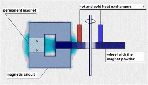 Magnetic Cooling Systems 2030 Refrigerator Noise Reduction Benchmarks