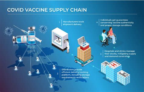 AI in Pandemic Supply Chains 2025 Vaccine Distribution Efficiency Trials