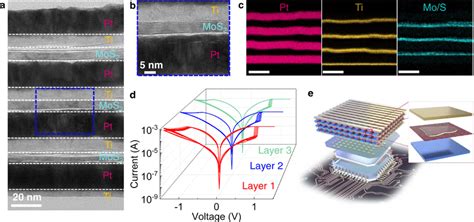 Post-Moore’s Law Era 3D Stacked Memristor Chips Thermal Management Challenges