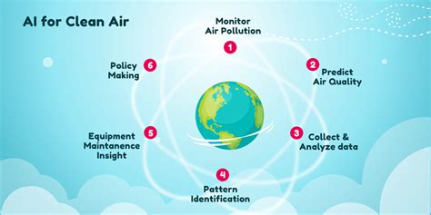 AI for Air Quality Control 2028 Megacity Pollution Prediction Accuracy