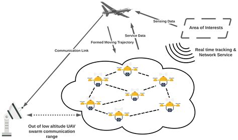 Autonomous Construction Zones Drone Swarm Coordination Safety Protocols