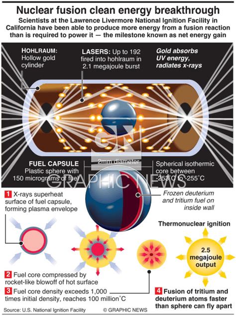 Nuclear Fusion Timelines Tokamak vs Laser Inertial Confinement Race