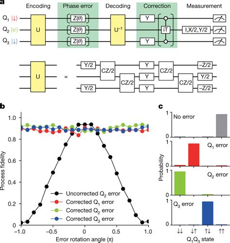 Quantum Supremacy Milestones 1000-Qubit vs Error-Corrected 100-Qubit Utility