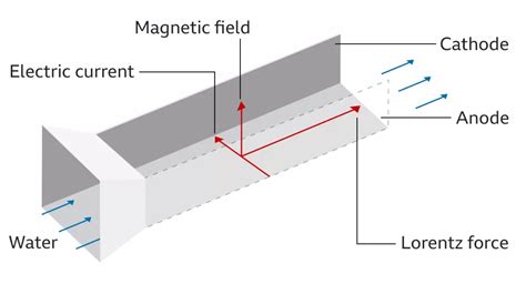 Magnetohydrodynamic Drives 2040 Silent Submarine Propulsion Tests