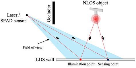 Molecular Radar 2028 Non-Line-of-Sight Object Detection Accuracy