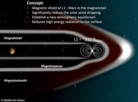 Artificial Magnetosphere 2040 Mars Terraforming Radiation Shielding Models