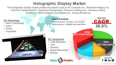 Volumetric Displays 2030 Holographic Retail Signage Brightness Challenges